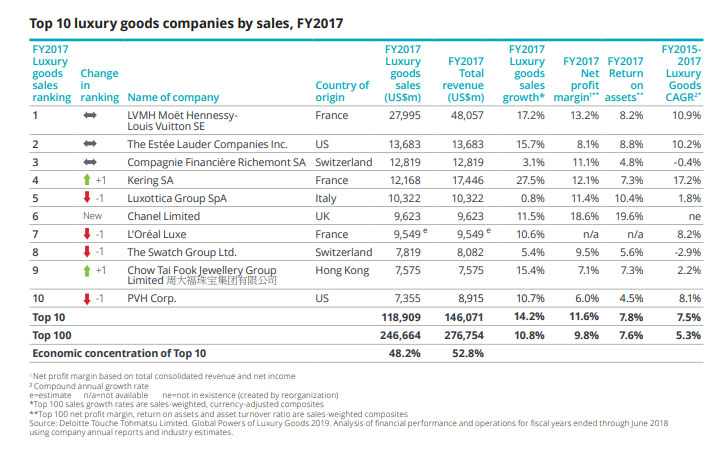 LVMH still at the head of Deloitte's luxury ranking