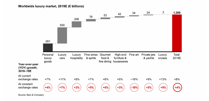 Les ventes de LVMH senvolent au premier trimestre 2023  Capitalfr